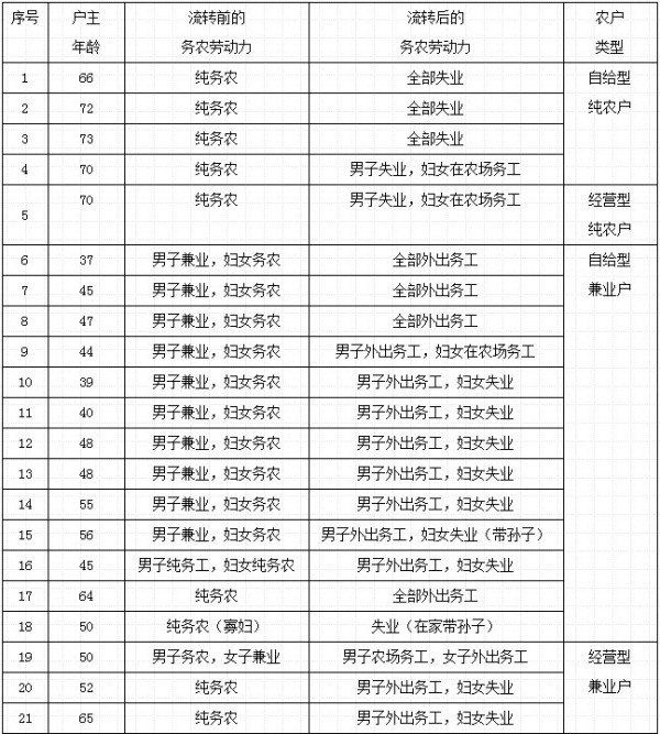 强制商品化：“被流转”农户的市场化困境