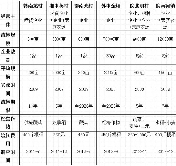 农业企业化与农民半无产化