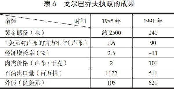 戈尔巴乔夫改革：社会政治经济后果与教训