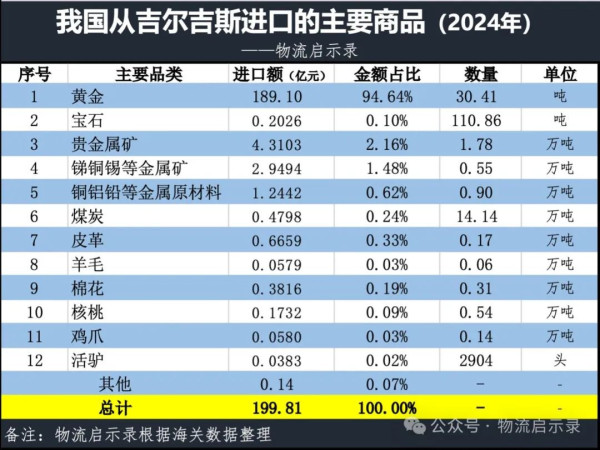 中吉乌铁路上线前兆：2024年，我国与吉尔吉斯的进口贸易增长3281%！