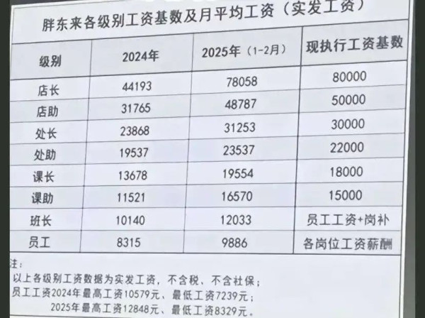 于东来把95%的利润分给员工，惹怒了谁？