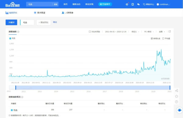 2020年“毛选”搜索指数翻三倍，这代年轻人是怎么了？