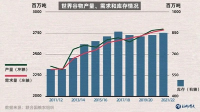 “粮食危机”逼近，谁是幕后推手？