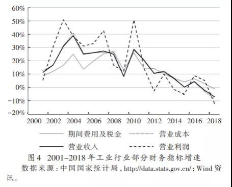 警惕！我国制造业企业扩大金融活动显著抑制了其经营利润率