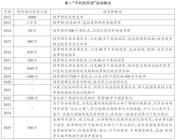俄罗斯“不朽的军团”运动：纪念胜利的仪式发明