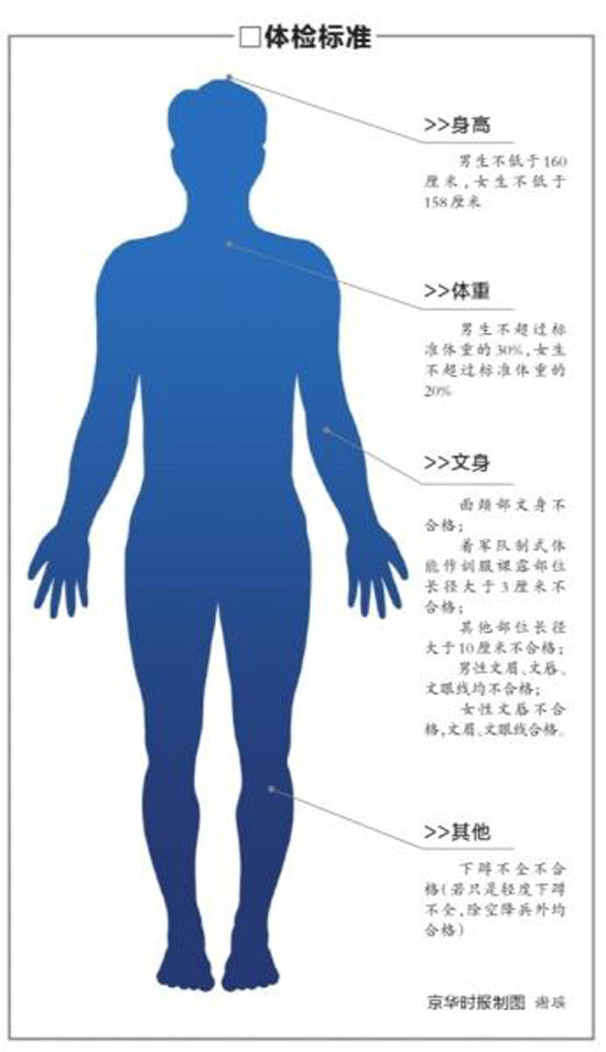北京征兵体检标准放宽 男女身高标准各降2厘米