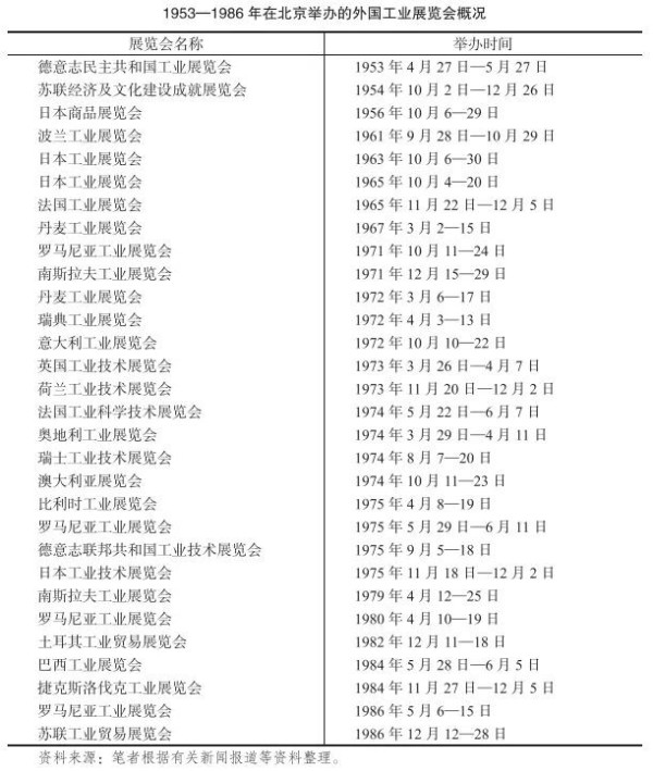1953—1986年在北京举办的外国工业展览会考察