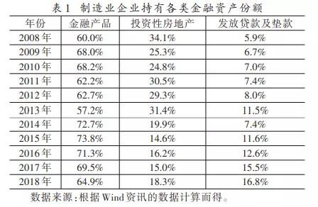 警惕！我国制造业企业扩大金融活动显著抑制了其经营利润率