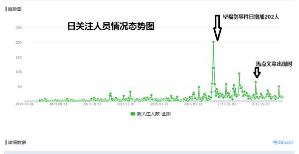 我网微信公共号关注人数突破3500人