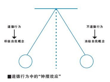 道德决策中存在“钟摆效应”