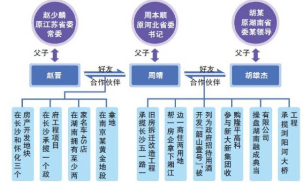 贪官家的“衙内”们是怎样成为“商界精英”的？