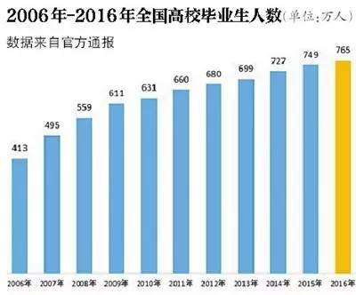 795万高校毕业生，请对“被就业”说“不!”