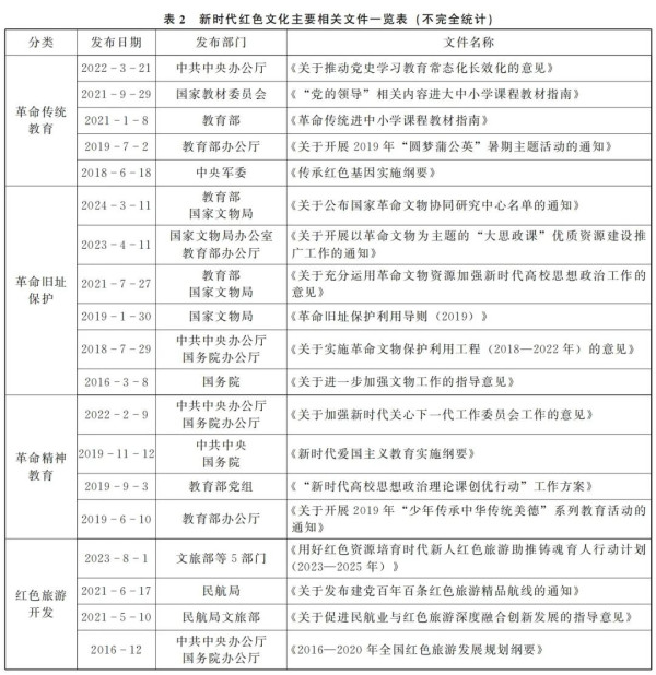 渠长根 贾雪娜：以红色文化为抓手务实推进大中小学思政课一体化建设刍议