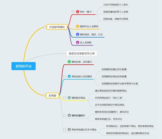 大学生“网模”刷单卖好评 靠谱吗？