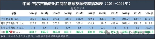 中吉乌铁路上线前兆：2024年，我国与吉尔吉斯的进口贸易增长3281%！